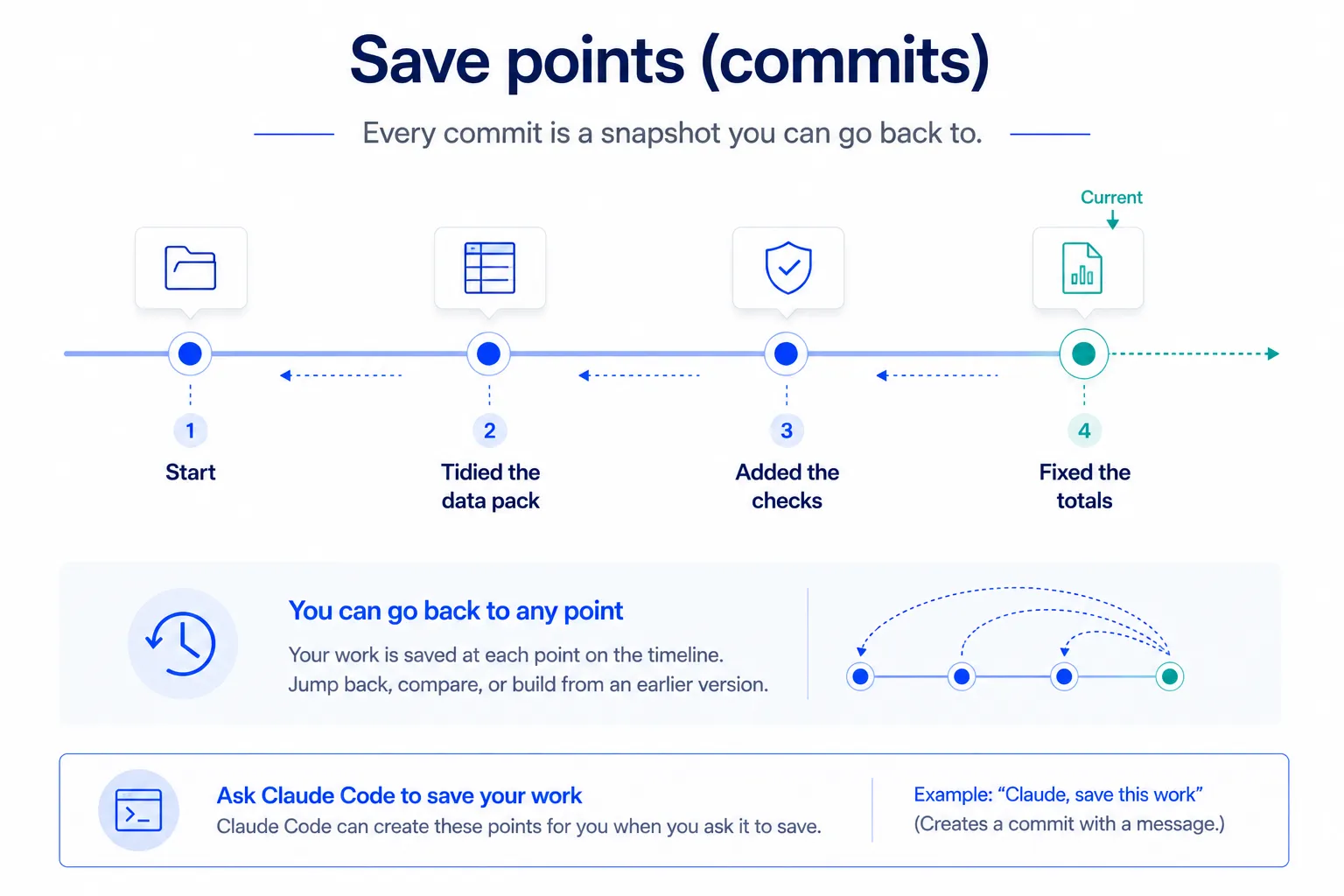 A left-to-right timeline of save points, called commits. Four points sit in order: Start, then Tidied the data pack, then Added the checks, then Fixed the totals, which is marked as the current point. A note reads you can go back to any point, and a cue reads ask Claude Code to save your work.