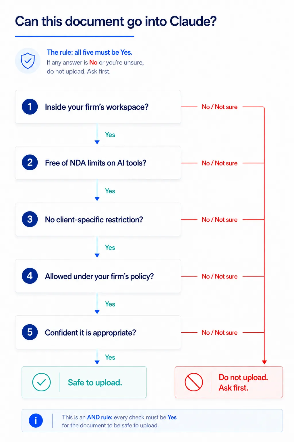 Confidentiality decision flow: five checks that must all be yes before a document can go into Claude, otherwise do not upload and ask first.