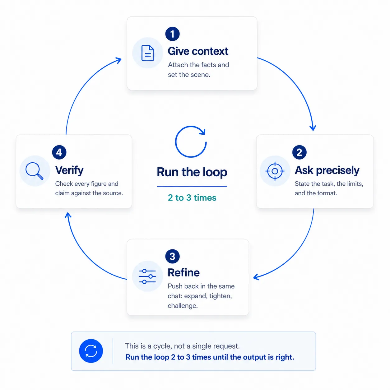 The core working loop: give context, ask precisely, refine, then verify, repeated 2 to 3 times until the output is right.