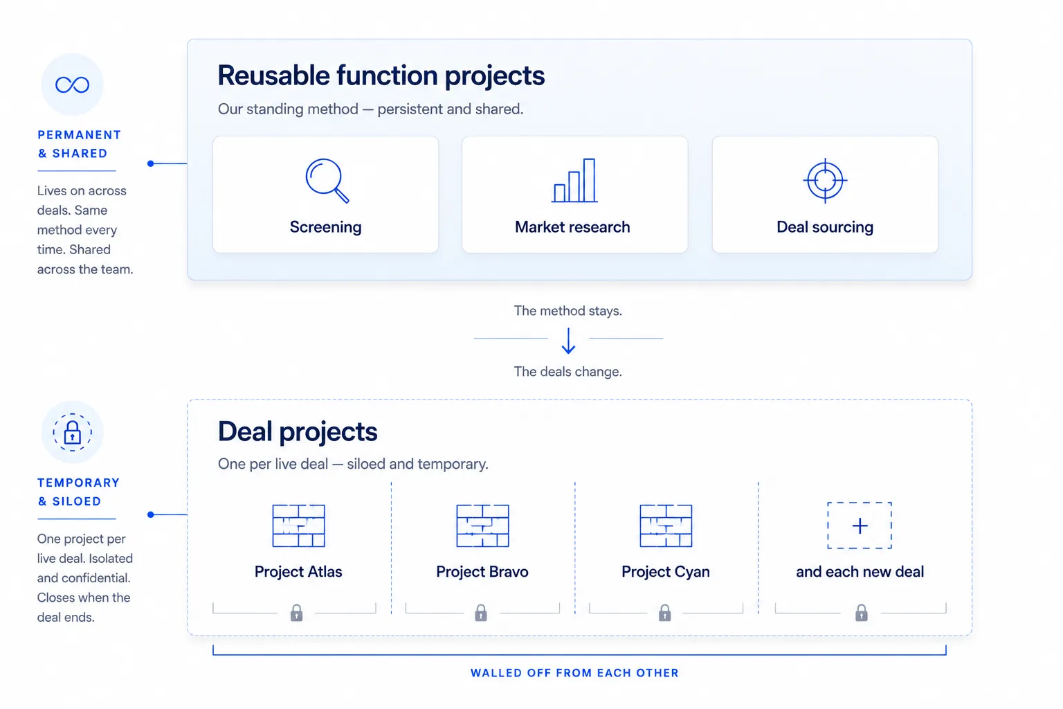 Two layers of projects: permanent reusable function projects (screening, market research, deal sourcing) above many temporary, siloed deal projects, one per live deal.